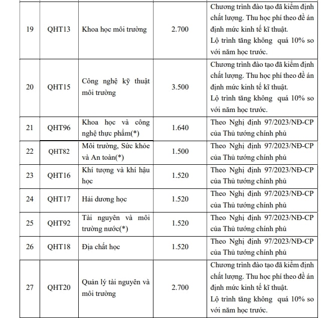 Chi tiết học phí các ngành của Trường Đại học Khoa học tự nhiên, Đại học Quốc gia Hà Nội năm học 2024 - 2025. Ảnh chụp màn hình