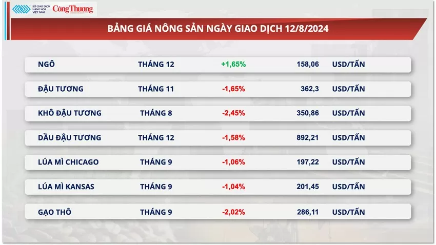 Thị trường hàng hóa hôm nay 13/8/2024: Dòng tiền đầu tư chảy mạnh vào thị trường dầu và kim loại quý