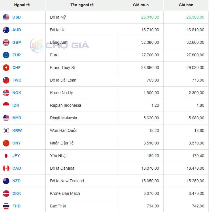 Tỷ giá USD 19/8