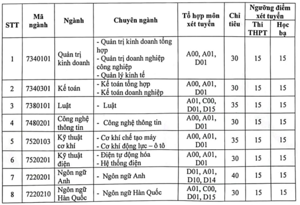 Điểm sàn xét tuyển bổ sung Đại học Kinh tế Công nghệ Thái Nguyên 2024.