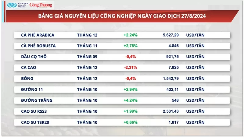 Thị trường hàng hóa hôm nay 28/8: Diễn biến trái chiều trên thị trường hàng hóa nguyên liệu thế giới