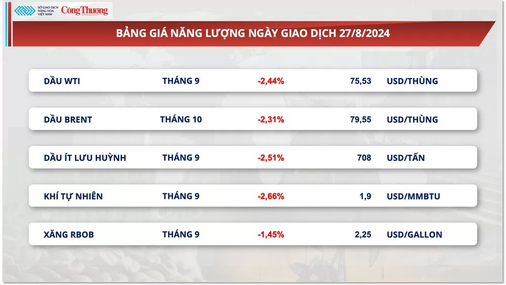 Thị trường hàng hóa hôm nay 28/8: Diễn biến trái chiều trên thị trường hàng hóa nguyên liệu thế giới