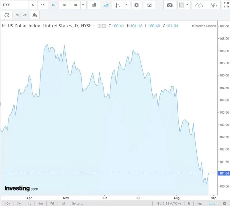 Tỷ giá USD hôm nay 29/8/2024