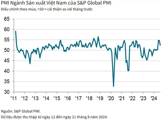 Tháng 8/2024: PMI trên ngưỡng 50 điểm, lượng đơn đặt hàng xuất khẩu mới tăng