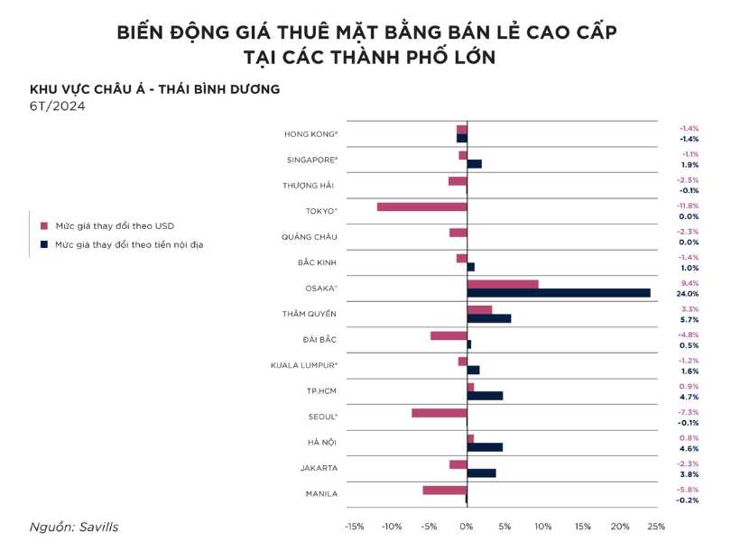 Giá thuê mặt bằng cao cấp ở TPHCM (Việt Nam) vượt Seul (Hàn Quốc). Ảnh: Savills