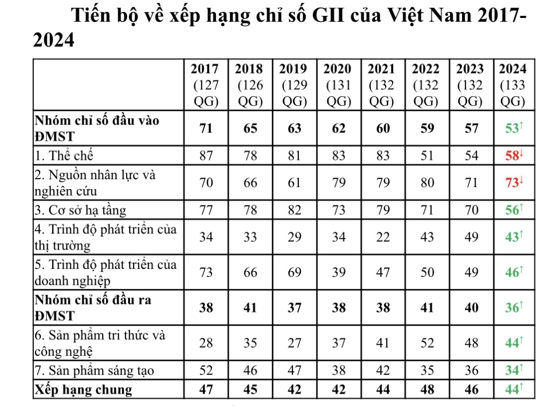 nam 2024 viet nam co 3 chi so dung dau the gioi doi moi sang tao tang 4 bac so voi 2023 hinh 3
