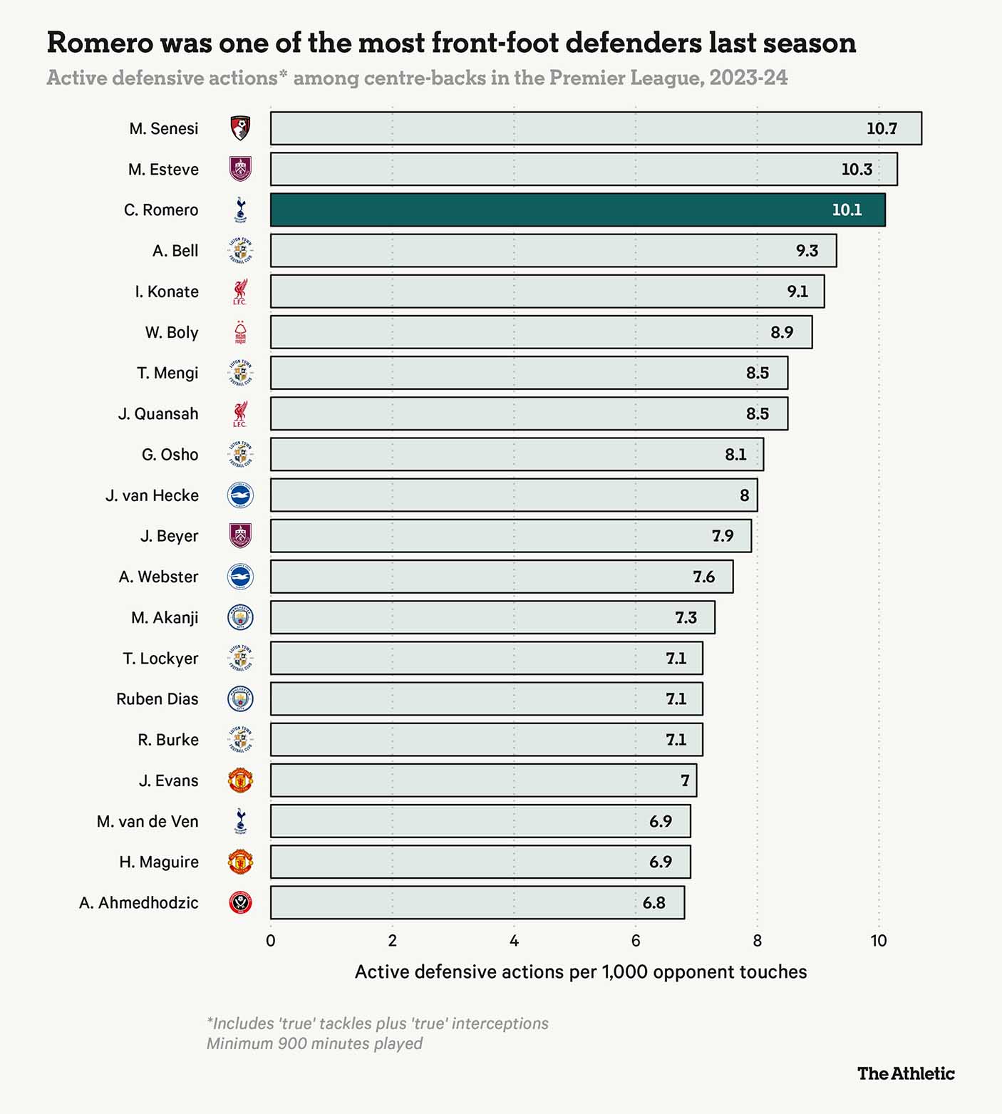 Các chỉ số của Cristian Romero rất tốt. Ảnh: The Athletic