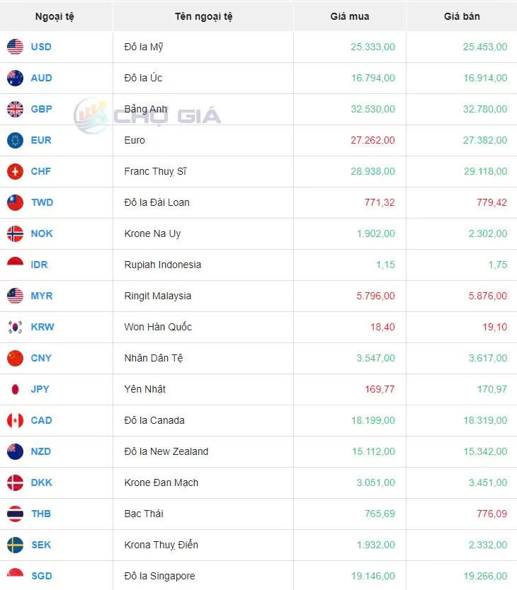 Tỷ giá USD hôm nay 18/10/2024: