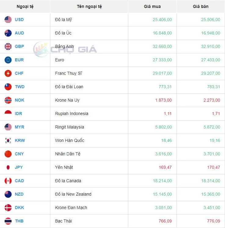 Tỷ giá USD hôm nay 22/10/2024: