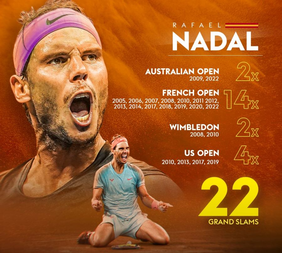 Nadal kết thúc sự nghiệp với 22 Grand Slam. Ảnh: Sky Sports