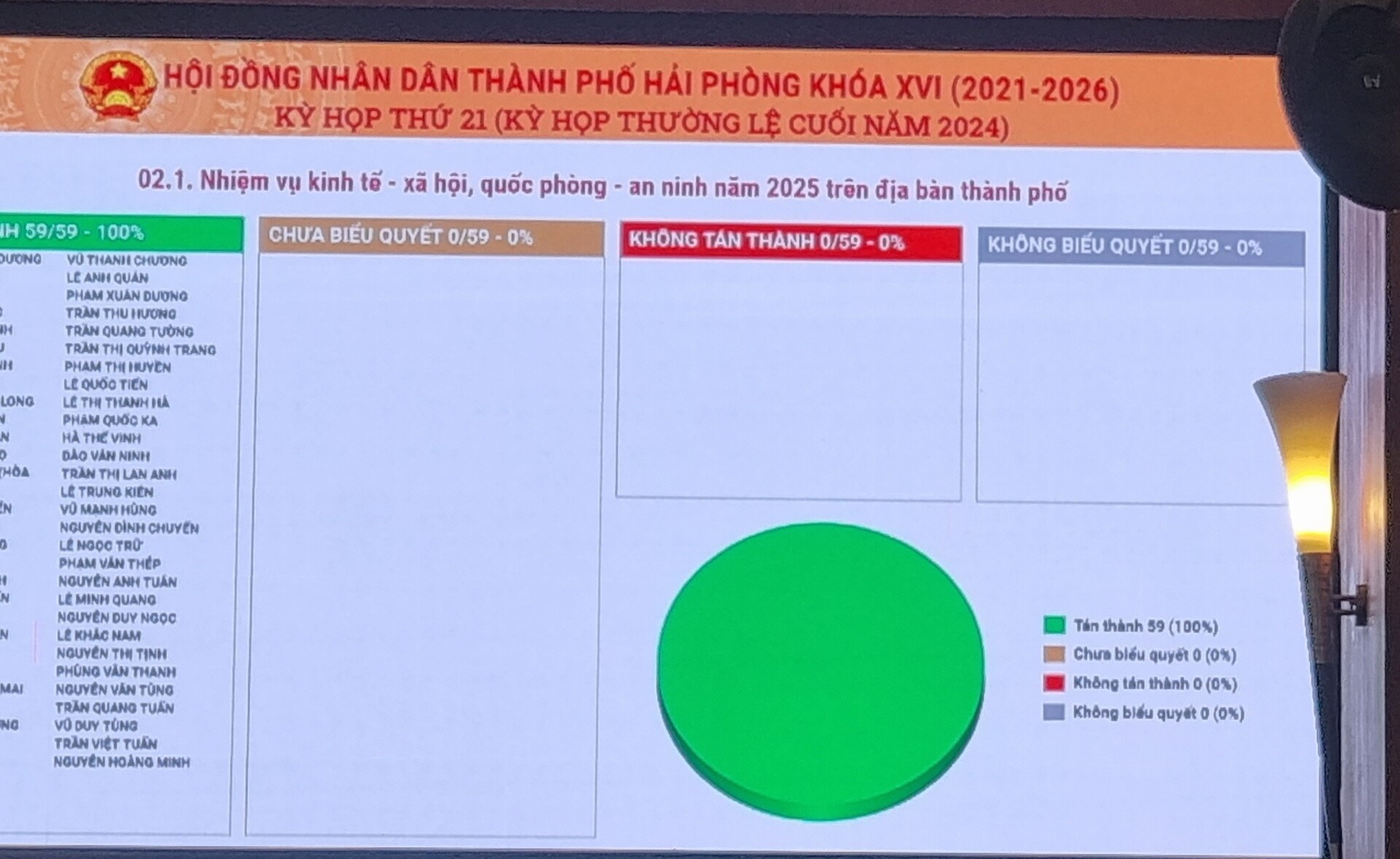 hdnd tp hai phong thong qua nghi quyet ve ke hoach phat trien kinh te  xa hoi thanh pho nam 2025 hinh 1
