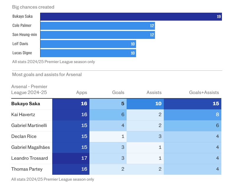 Bukayo Saka là nhân tố hay nhất tại Arsenal mùa giải 2024-2025. Ảnh: The Telegraph