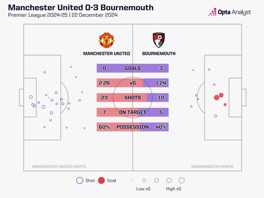 Trong khi hàng tấn công Man United chưa kịp làm, thì hàng thủ đã phá. Ảnh: Opta Analyst