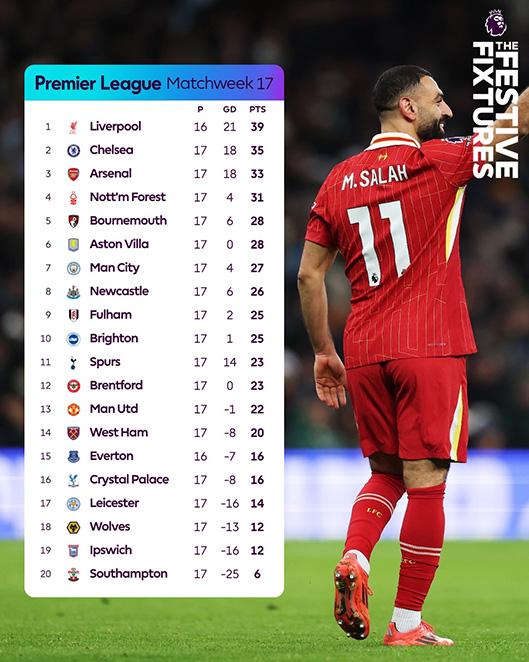 Liverpool đang dẫn đầu bảng xếp hạng sau 17 vòng đấu. Ảnh: Premier League