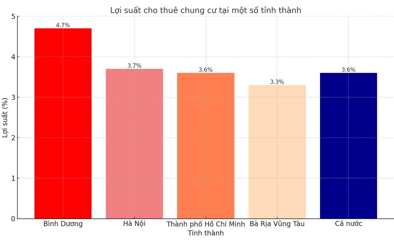 Lợi suất cho thuê chung cư Bình Dương cao nhất cả nước. Biểu đồ: Khương Duy