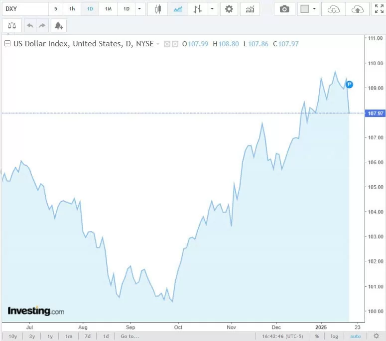 Tỷ giá USD hôm nay 22/01/2025: