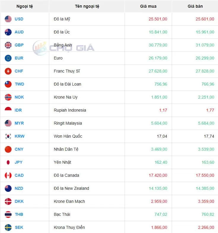 Tỷ giá USD hôm nay 22/01/2025: