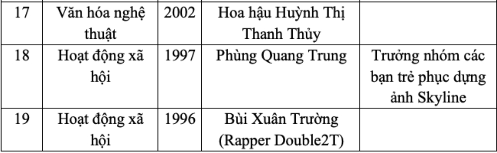 Danh sách 19 đề cử gương mặt trẻ Việt Nam tiêu biểu 2024. Ảnh: Phạm Đông