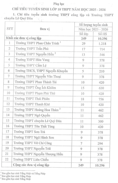 Chỉ tiêu tuyển sinh cụ thể của các trường THPT công lập tại Đà Nẵng năm 2025. Ảnh: Sở Giáo dục và Đào tạo TP Đà Nẵng