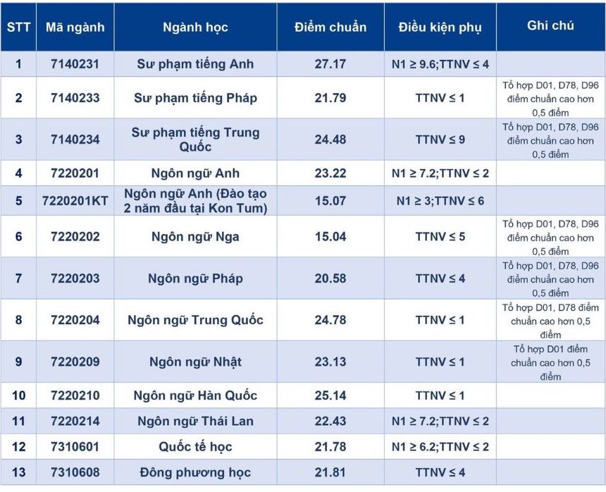 Điểm chuẩn Trường Đại học Ngoại ngữ, Đại học Đà Nẵng năm 2023.
