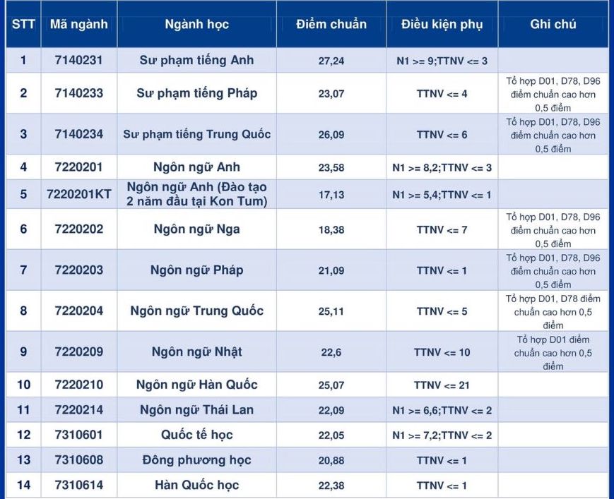 Điểm chuẩn Trường Đại học Ngoại ngữ, Đại học Đà Nẵng năm 2024.
