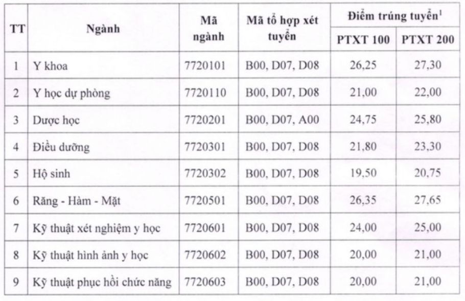 Điểm chuẩn Trường Đại học Y Dược - Đại học Thái Nguyên năm 2024.