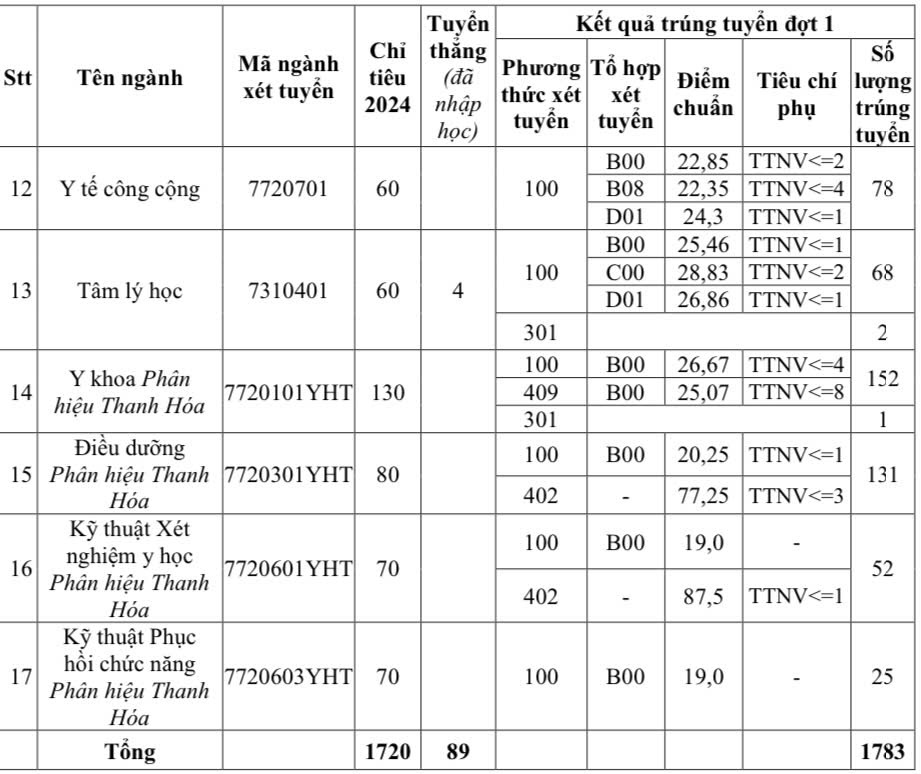 Điểm chuẩn Trường Đại học Y Hà Nội 2024. Ảnh: Nhà trường cung cấp