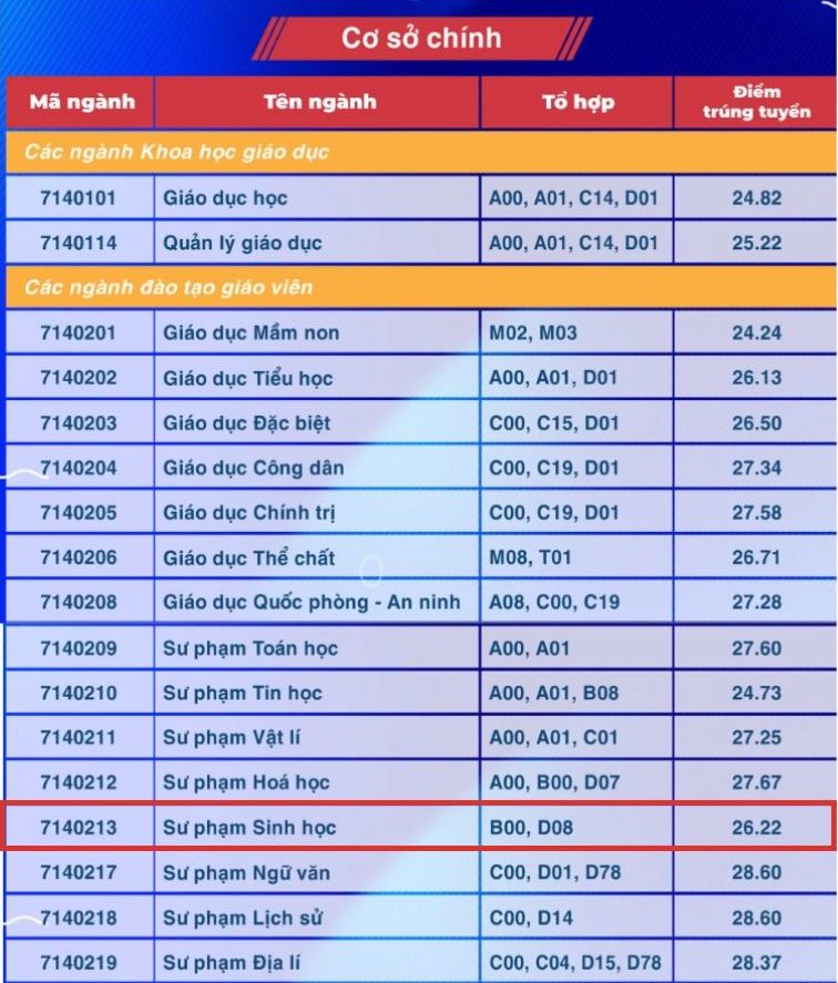 Điểm chuẩn ngành Sư phạm Sinh học năm 2024 tại Trường Đại học Sư phạm TPHCM (Cơ sở chính TPHCM).