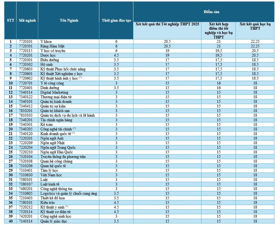 Ngưỡng đảm bảo chất lượng đầu vào (điểm sàn) năm 2025 của Trường Đại học Quốc tế Hồng Bàng. Ảnh: Nhà trường