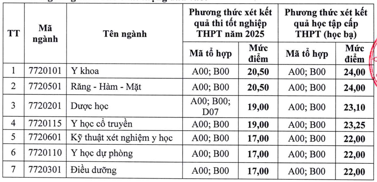Điểm sàn Trường Đại học Y Dược Hải Phòng năm 2025. Ảnh: Nhà trường