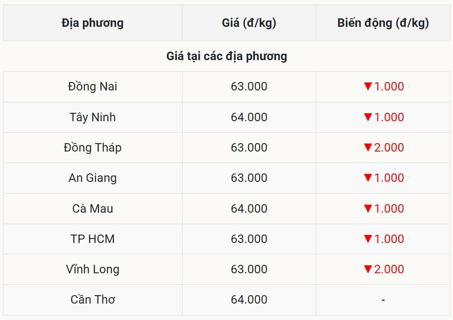 Giá heo hơi ngày 14 8 tại miền Nam gặp bão giảm giá quét qua, giá cao nhất vẫn gây chú ý