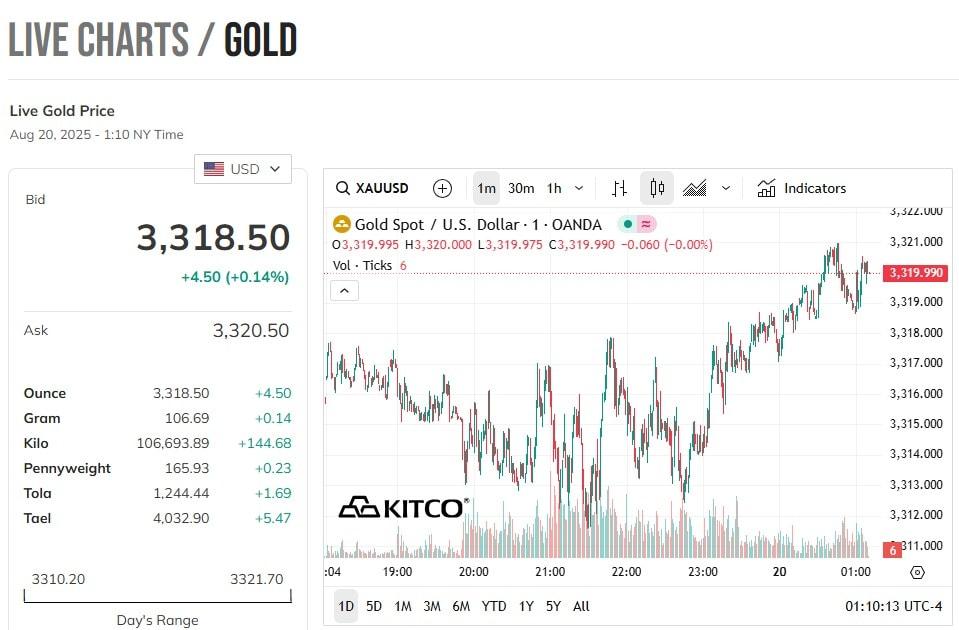 Cập nhật giá vàng thế giới trưa nay 14 8 2025 mới nhất