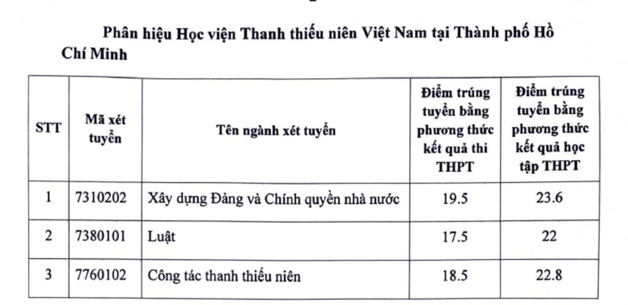 Điểm chuẩn Học viện Thanh thiếu niên Việt Nam năm 2025