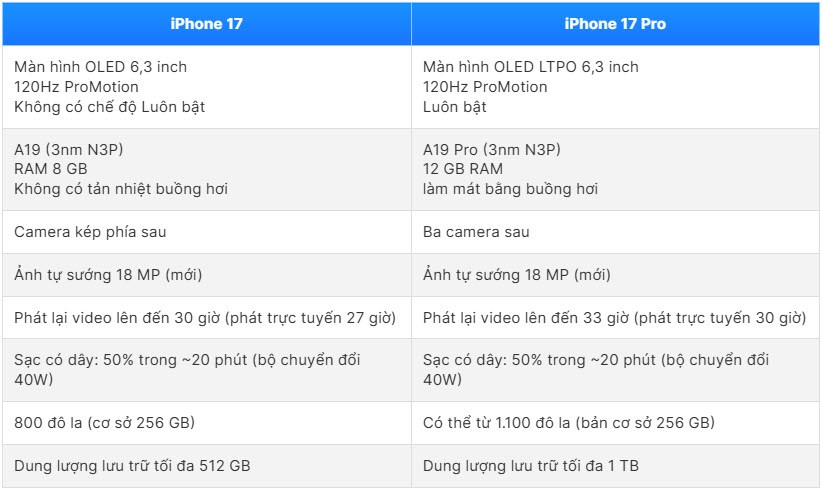iPhone 17 vs 17 Pro: Chọn bản nào “đáng tiền” hơn? - ảnh 2