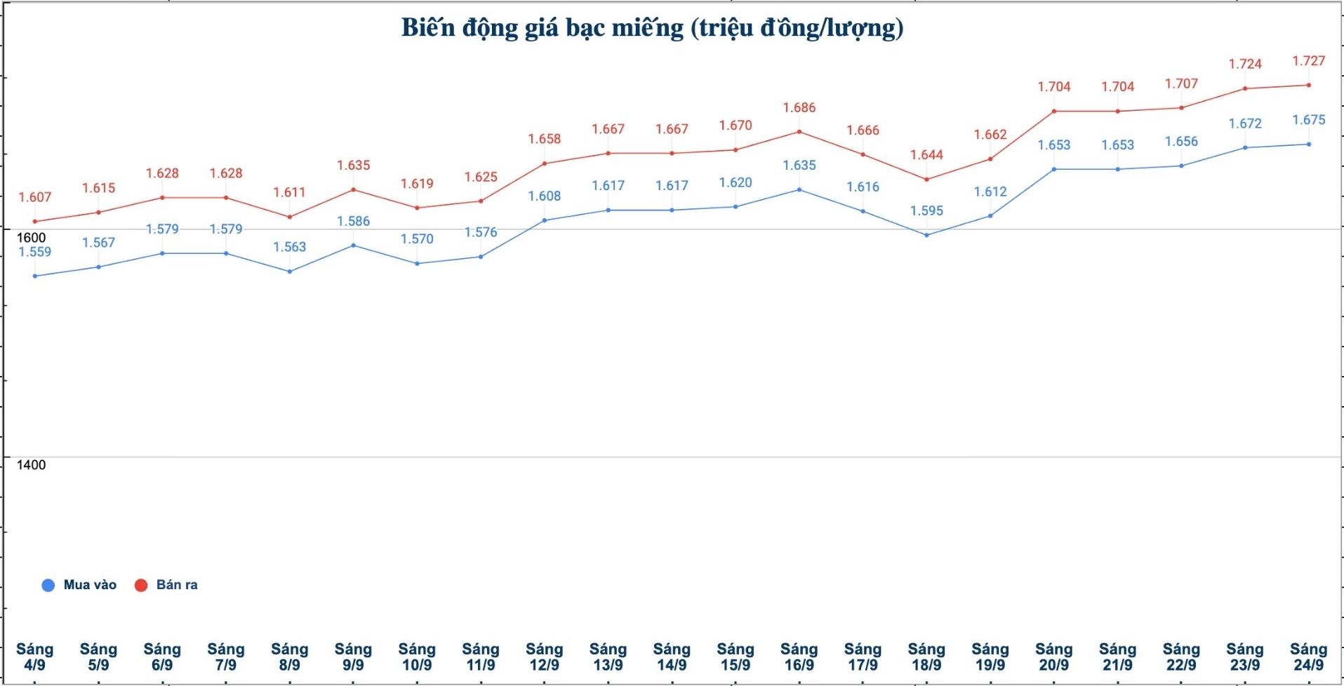 Diễn biến giá bạc trong nước những phiên gần đây. Biểu đồ: Phương Anh