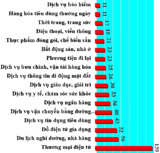 Một số lĩnh vực nhận được nhiều khiếu nại của người tiêu dùng