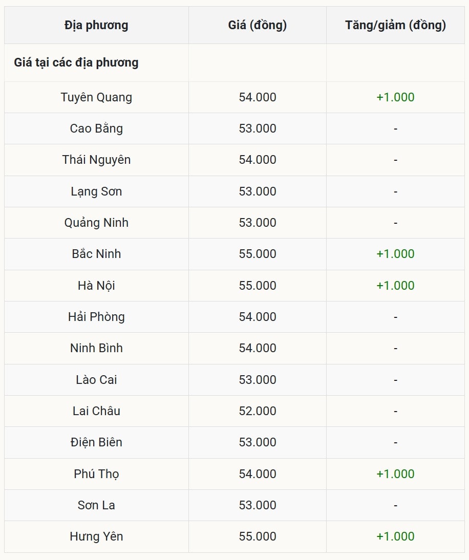 Giá heo hơi hôm nay tại miền Bắc nâng đỉnh giá lên 55.000 đồng kg