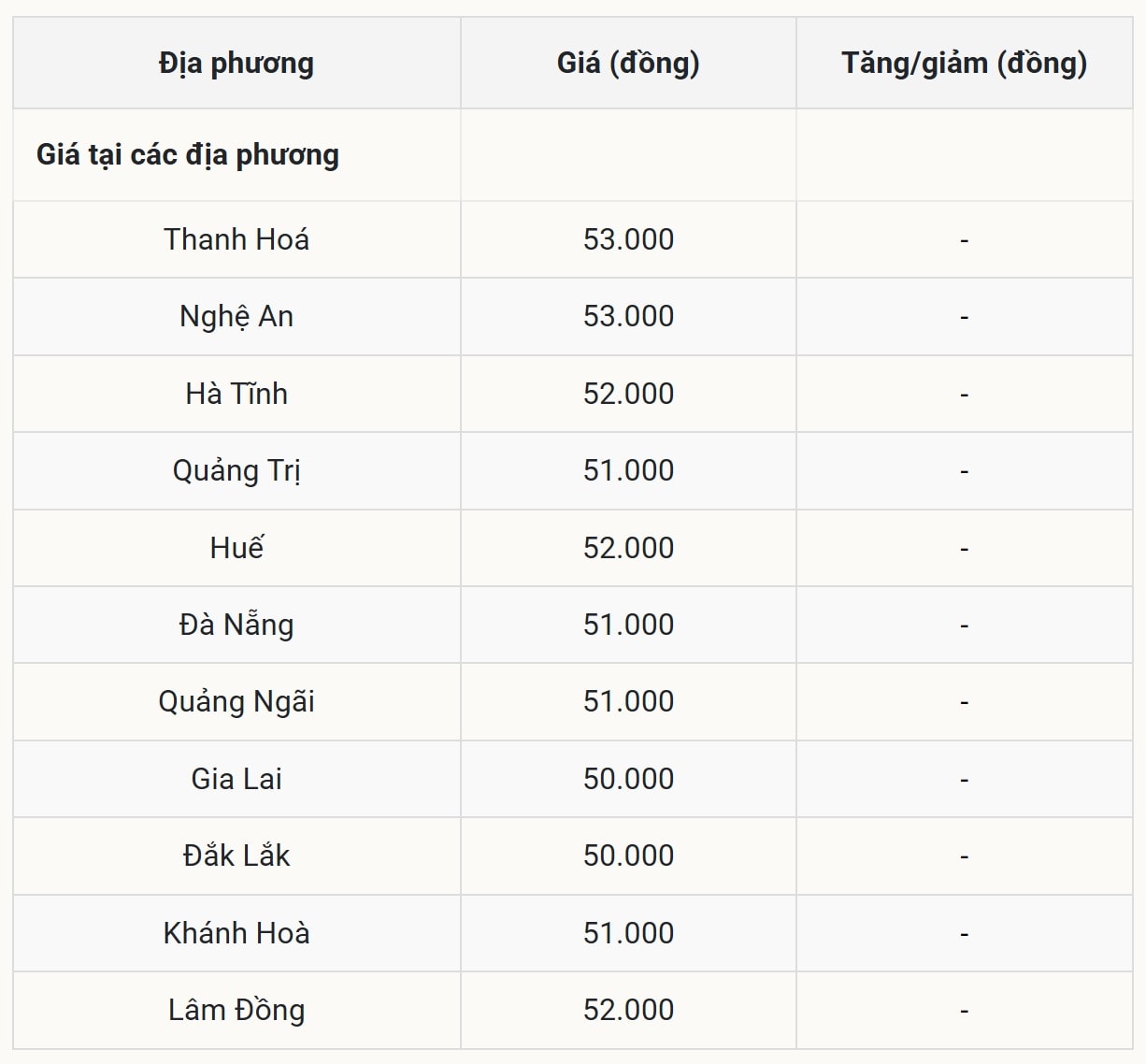 Giá heo hơi hôm nay tại miền Trung – Tây Nguyên đi ngang