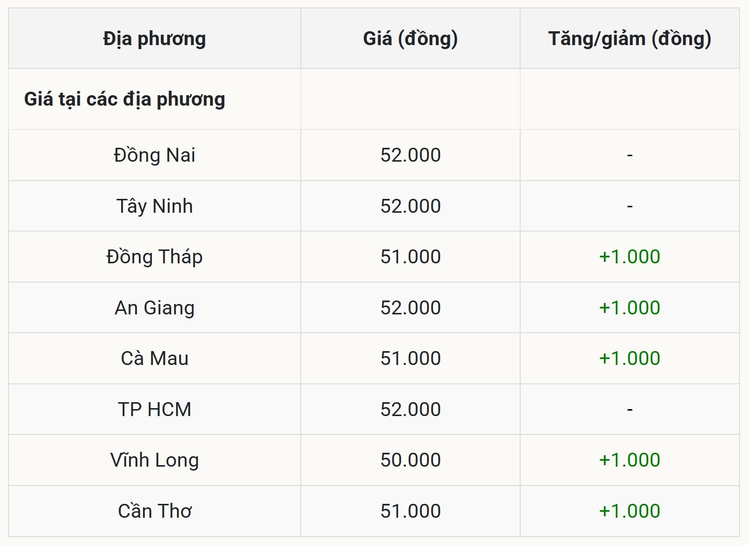 Giá heo hơi hôm nay tại miền Nam tăng nhiều nơi