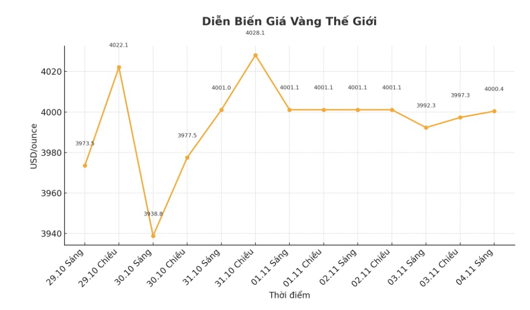 Diễn biến giá vàng thế giới những phiên giao dịch gần đây. Biểu đồ: Khương Duy.