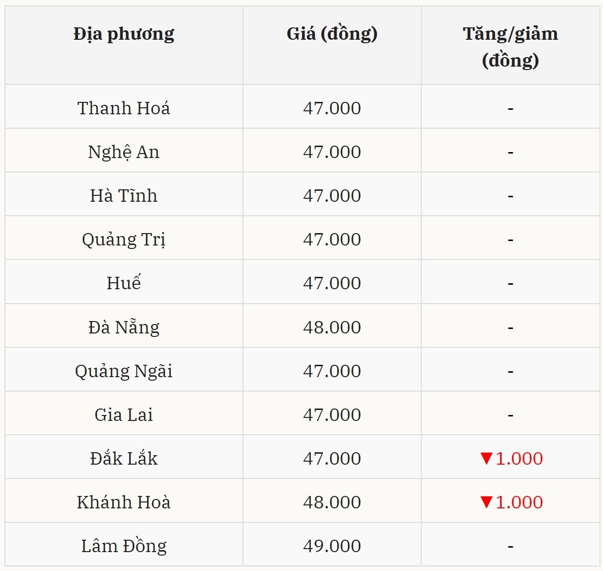 Miền Trung – Tây Nguyên Giá chững nhẹ, xu hướng giảm lan rộng