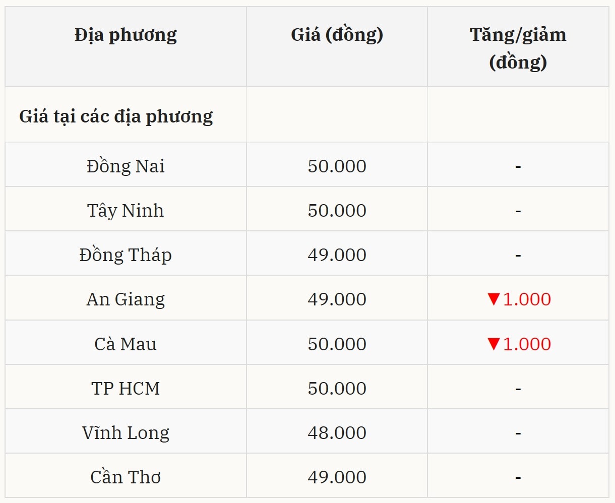 Miền Nam Biên độ giá thu hẹp, một số nơi giảm nhẹ