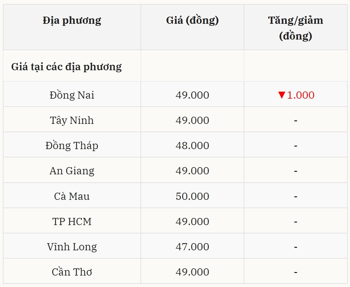 Giá heo hơi tại miền Nam Thị trường yên ả, chỉ Đồng Nai giảm nhẹ
