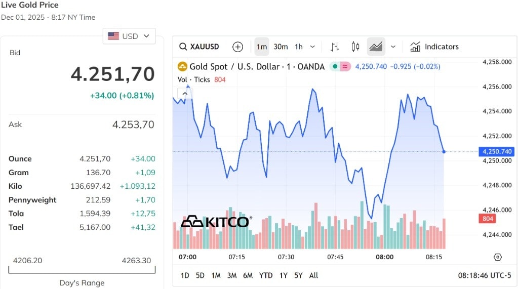 Vàng thế giới vượt qua đỉnh 4.250 USD Ounce