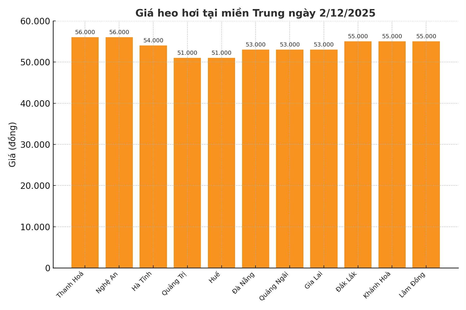 Giá heo hơi hôm nay 2.12 tại khu vực miền Trung. Đồ hoạ: Thuỳ Linh