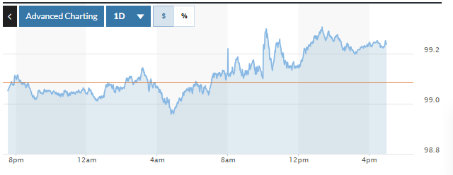 Tỷ giá USD hôm nay (10-12): Đồng USD tiếp tục tăng