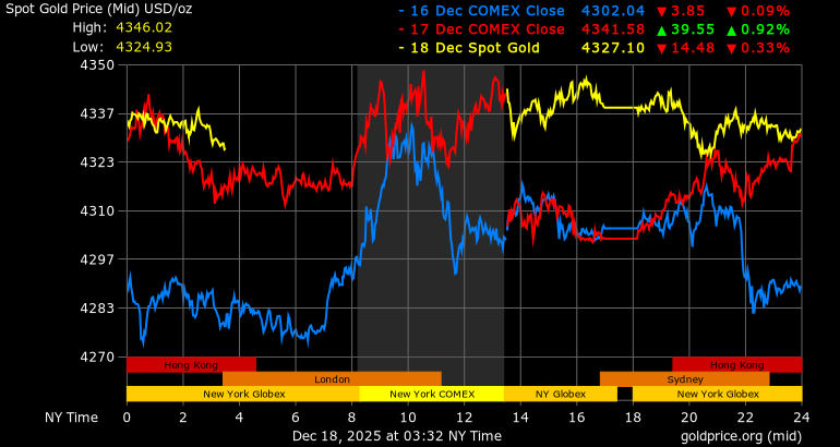 Diễn biến giá vàng thế giới. Ảnh: Goldprice