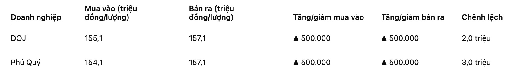 Giá vàng miếng SJC tại một số đơn vị kinh doanh. Bảng: Khương Duy