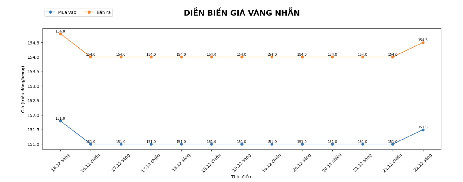 Diễn biến giá vàng nhẫn trơn những phiên giao dịch gần đây. Biểu đồ: Khương Duy