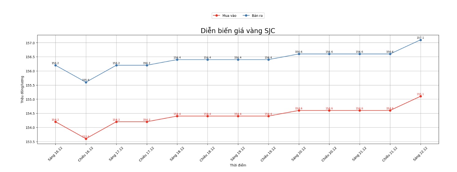 Diễn biến giá vàng SJC những phiên giao dịch gần đây. Biểu đồ: Khương Duy